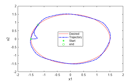 Figure Tracking contains an axes object. The axes object with xlabel x1, ylabel x2 contains 4 objects of type line. One or more of the lines displays its values using only markers These objects represent Desired, Trajectory, Start, end.