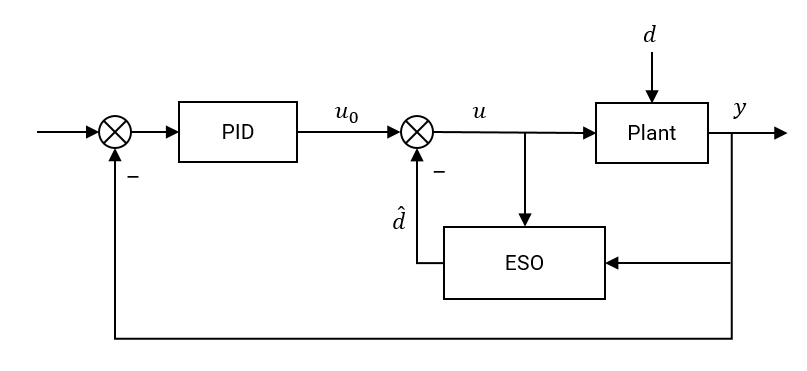 Control system diagram where an ESO receives the plant output y and applied control u, estimates the disturbance d̂, and feeds it back to adjust the control input before the plant.