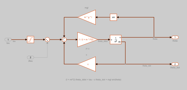 Pendulum subsystem with linearization path highlighted. All elements are highlighted in red.