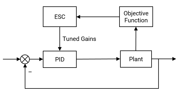 Block diagram showing an ESC block connected to an objective function output from the plant and feeding tuned gains to the PID controller, which drives the plant in a closed feedback loop.
