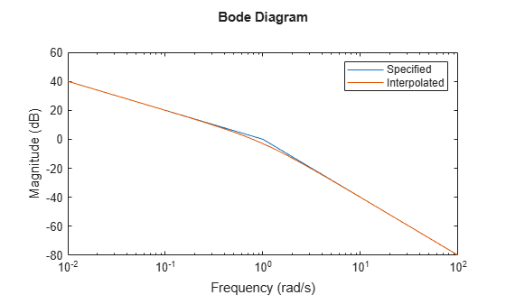 MATLAB figure
