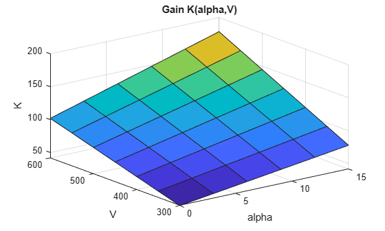 Figure contains an axes object. The axes object with title Gain K(alpha,V), xlabel alpha, ylabel V contains an object of type surface.