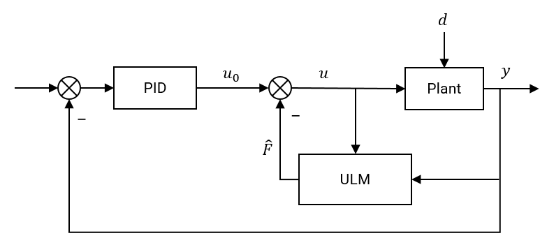 Control system diagram where the ULM block receives the plant output y and control input u, estimates the combined disturbances and unmodeled dynamics F̂, and feeds them back to modify the control signal before the plant.