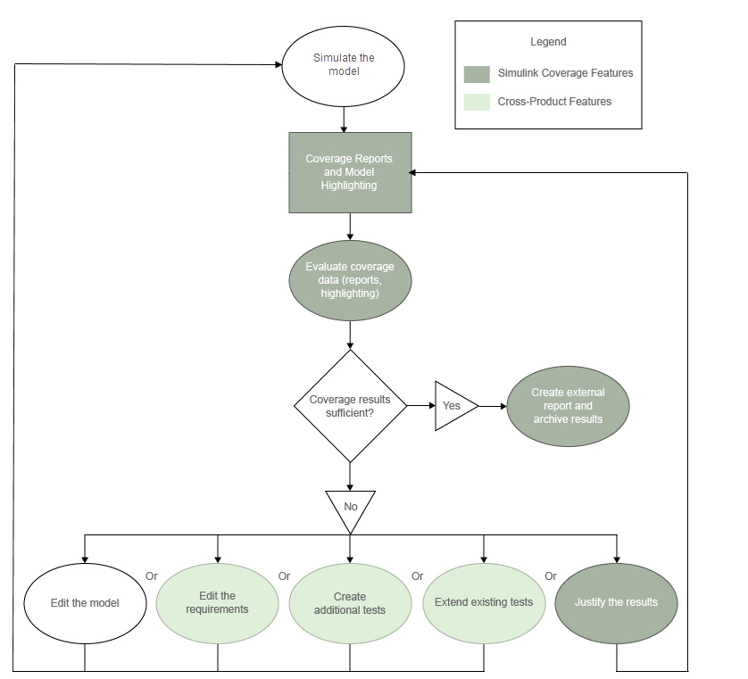 Flowchart that lists options for resolving missing coverage.