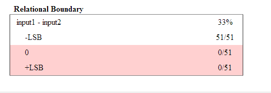 Relational Boundary table for input1 - input2 showing a result of -LSB for 51 out of 51 time steps, resulting in 33% relational boundary coverage.