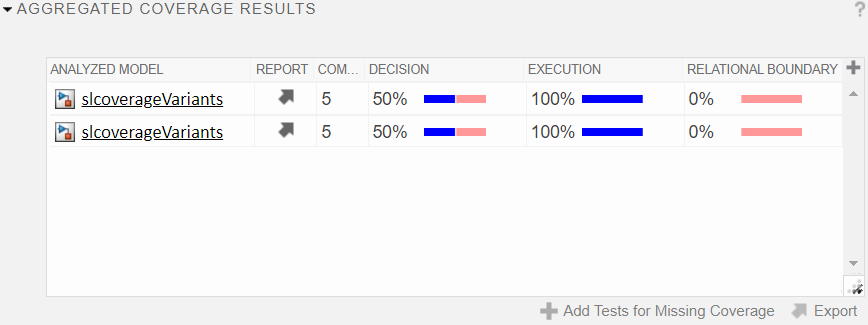 The Aggregated Coverage Results section of the Test Manager displays two rows for the same model.