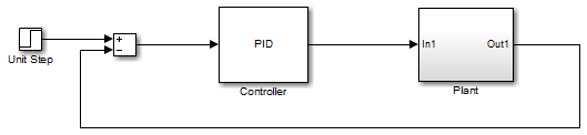 Model with the controller and plant in a feedback loop. There is a unit step input.