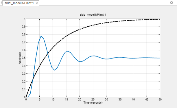 Model response plot