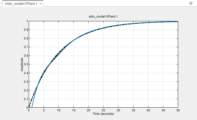 Model response plot