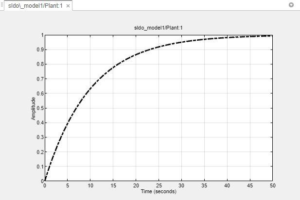 Time plot of reference signal