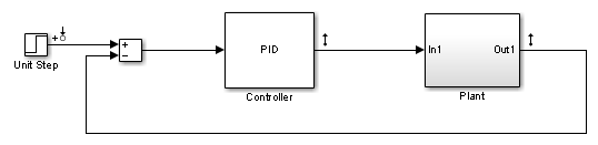 Model with controller and plant in a feedback loop. There is a unit step input.