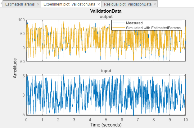 ValidationData plot showing measured data and simulated data