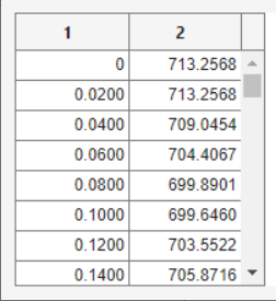 Time values in the first column and Output data values in the second column of a matrix shown in the data editor