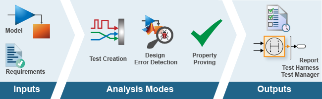 Overview of Simulink Design Verifier workflow that inlcudes inputs, analysis modes, and outputs.