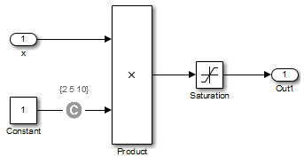 Multiply block with inputs x and Constant 1. Constant 1 is constrained by using a Test Condition block. The output of Multiply block is input for Saturation block. Output for Saturation block is Out1.