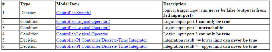 Report for dead logic in the model that shows the type of objective, model item, and description.