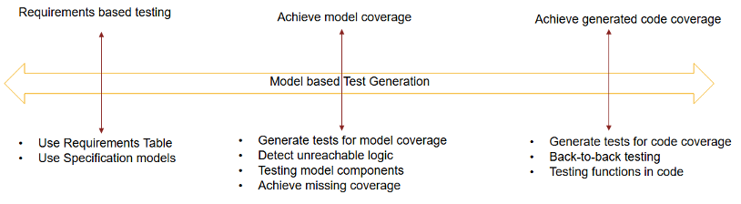 Flowchart to describe workflow of test generation.