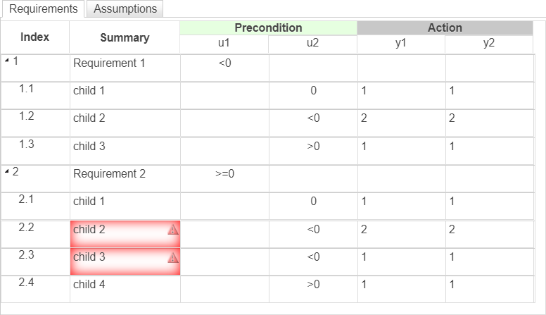 This table illustrates the results of analysis that shows the inconsistent requirements and how the table highlights them.