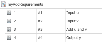 Requirements for the myAdd function, including requirements for the inputs, outputs, and function behavior.