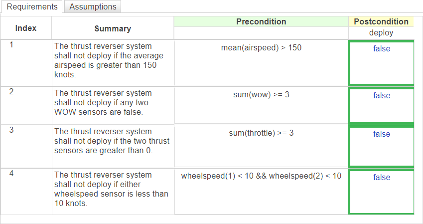 Property proving results in an example Requirements Table block. The satisfied postconditions are highlighted green.