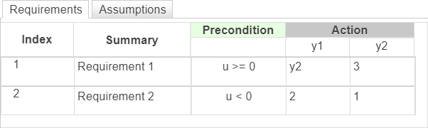 This image shows an example table that produces a read-before-write issue. The action for the first requirement reads y2 before it is written.