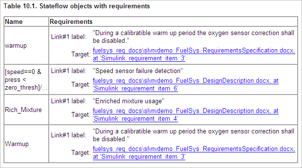 Table that lists the Stateflow objects and the linked requirements.