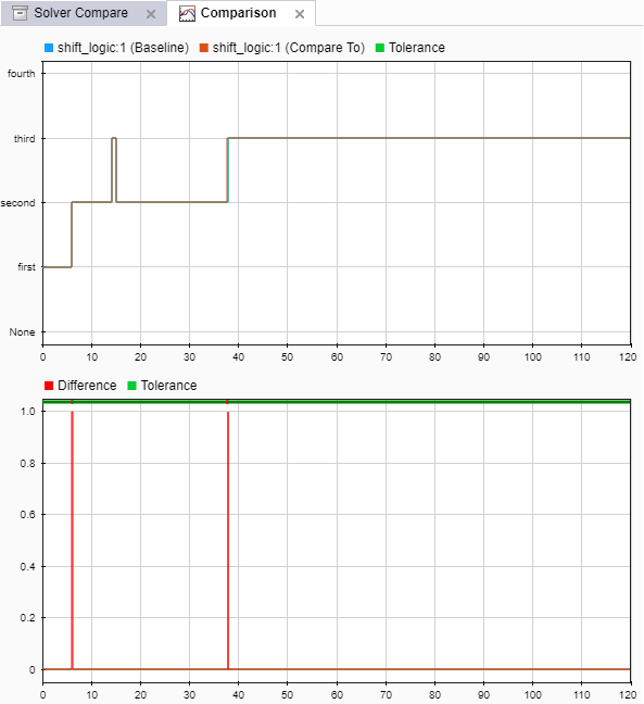 Plots of shift-logic baseline and new signal, and signal differences.