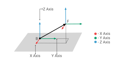 Cartesian Coordinate System