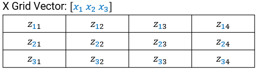 Illustration of the relationship between x grid vector and z height matrix