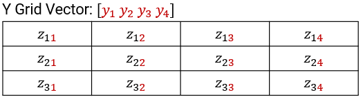 Illustration of the relationship between y grid vector and z height matrix
