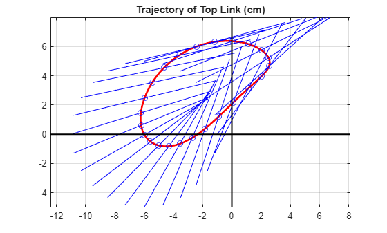 Figure Four Bar Motion Plot contains an axes object. The axes object with title Trajectory of Top Link (cm) contains 53 objects of type line. One or more of the lines displays its values using only markers