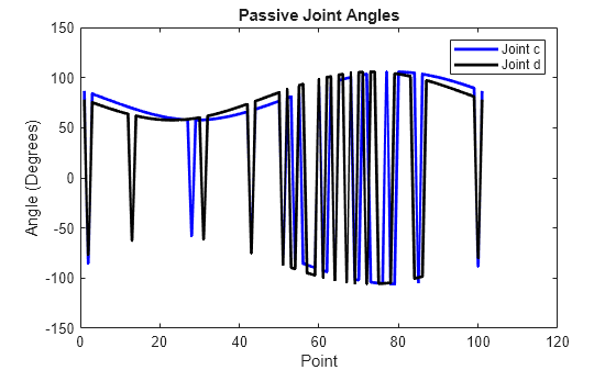 Figure contains an axes object. The axes object with title Passive Joint Angles, xlabel Point, ylabel Angle (Degrees) contains 2 objects of type line. These objects represent Joint c, Joint d.