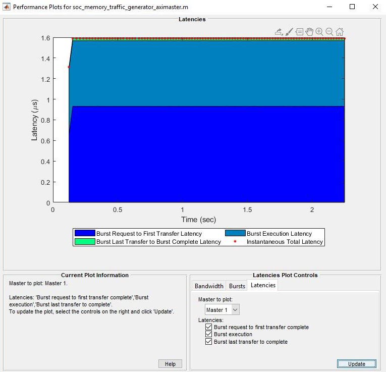 Plot showing total latency for master 1 in the example titled "Analyze Memory Bandwidth Using Traffic Generators". The data is obtained from execution on FPGA.