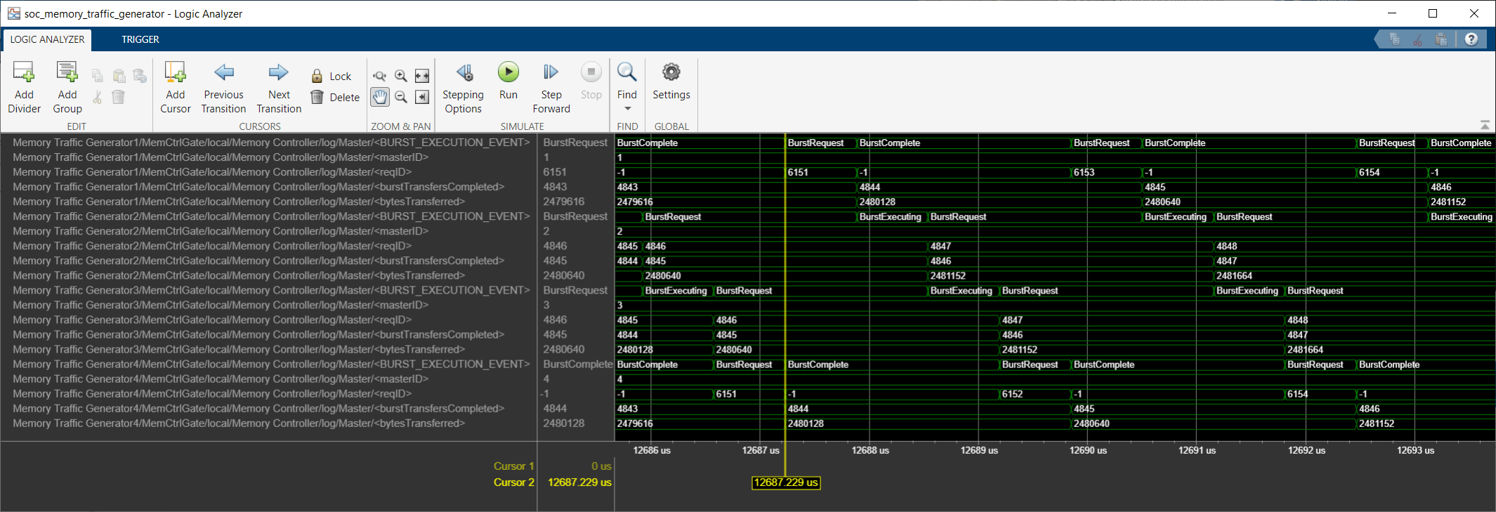 Logic Analyzer displaying waveforms of four Traffic Generator blocks, with the "Show Memory Controller Ports" parameter selected. For each Traffic Generator, the analyzer shows waves for BURST_EXECUTION_EVENT, reqID, burstTransferCompleted, bytesTransferred, and masterID.