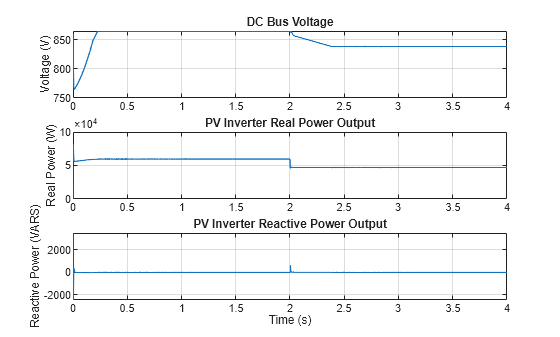 Figure ControlThreePhaseSolarInverter contains 3 axes objects. Axes object 1 with title DC Bus Voltage, ylabel Voltage (V) contains an object of type line. Axes object 2 with title PV Inverter Real Power Output, ylabel Real Power (W) contains an object of type line. Axes object 3 with title PV Inverter Reactive Power Output, xlabel Time (s), ylabel Reactive Power (VARS) contains an object of type line.