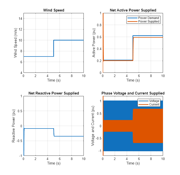 Figure WindSimplifiedGeneratorResult contains 4 axes objects. Axes object 1 with title Wind Speed, xlabel Time (s), ylabel Wind Speed (m/s) contains an object of type line. Axes object 2 with title Net Active Power Supplied, xlabel Time (s), ylabel Active Power (pu) contains 2 objects of type line. These objects represent Power Demand, Power Supplied. Axes object 3 with title Net Reactive Power Supplied, xlabel Time (s), ylabel Reactive Power (pu) contains an object of type line. Axes object 4 with title Phase Voltage and Current Supplied, xlabel Time (s), ylabel Voltage and Current (pu) contains 2 objects of type line. These objects represent Voltage, Current.