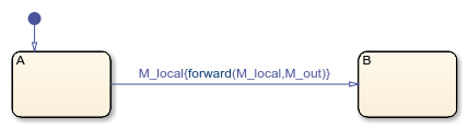 Stateflow chart that uses the forward operator in a transition.