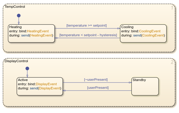 Chart that shows an example of binding a function call subsystem to a state.