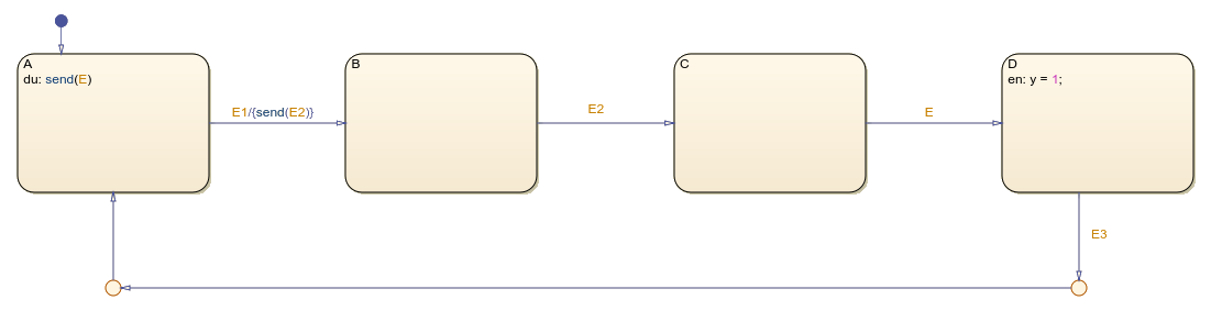 A chart that uses event broadcasting.