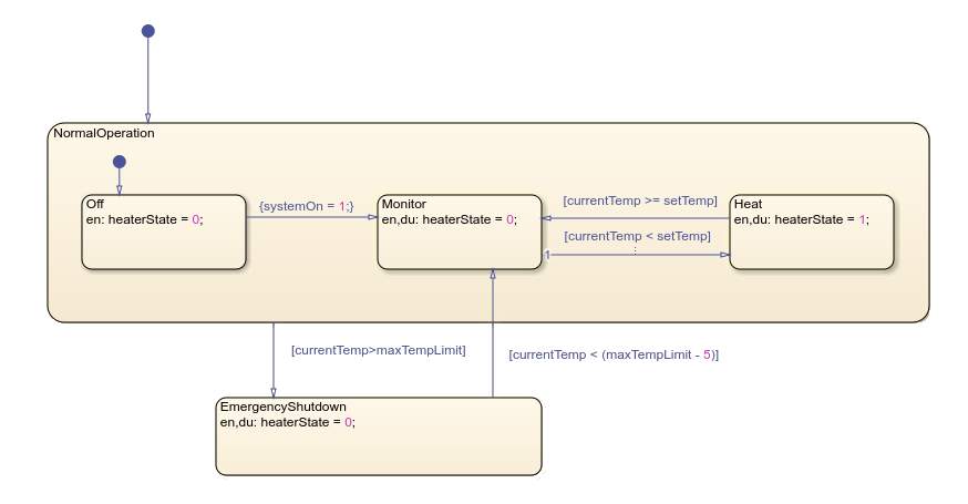 Stateflow chart of a temperature control system.