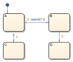 イベントを使用してチャートを実行 Matlab Simulink Mathworks 日本