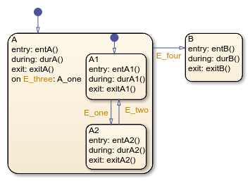 Stateflow chart with top-level states called A and B. State A has substates called A1 and A2.