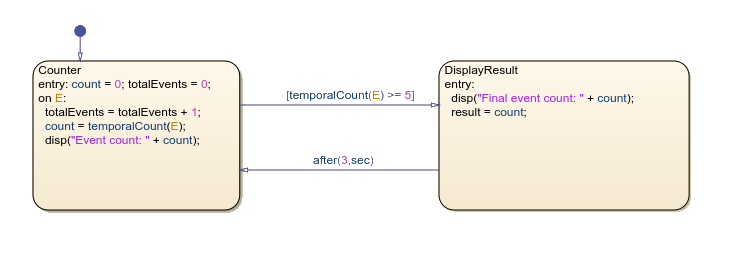 Stateflow chart that shows event counting.