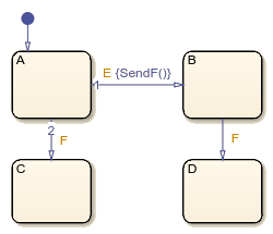 Stateflow chart with states called A, B, C, and D.