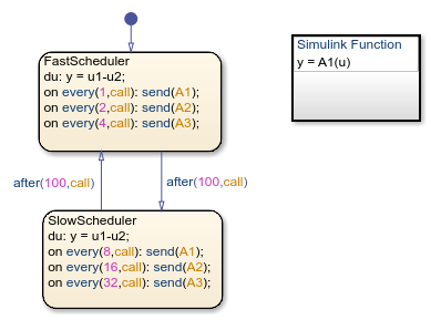 Stateflow chart after Simulink function A1 is added.