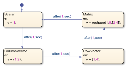 Variable-size data in a chart that uses MATLAB as the action language.