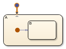 Entry port that is located near the destination point of a default transition.