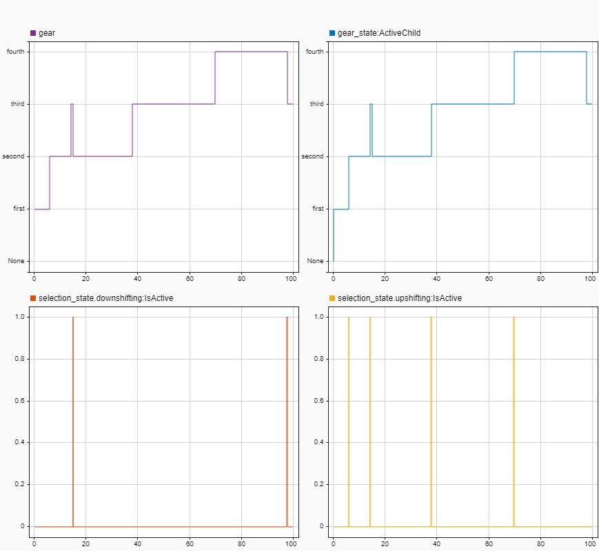 Simulation Data Inspector that shows the active child states during simulation.