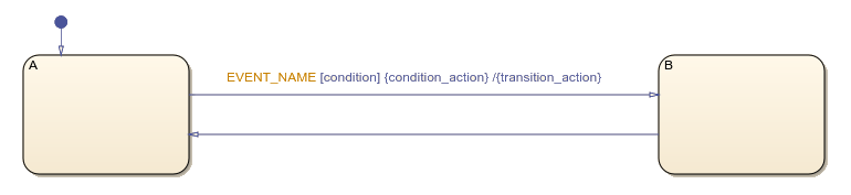 A Stateflow chart that shows each part of a transition label.