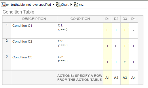 Truth table that appears to be overspecified, but is not.